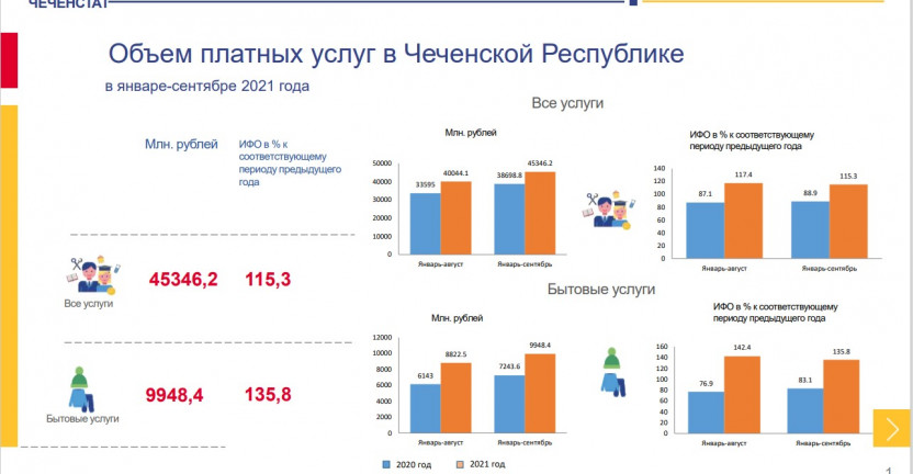 Объем платных услуг в Чеченской Республике в январе-сентябре 2021 года